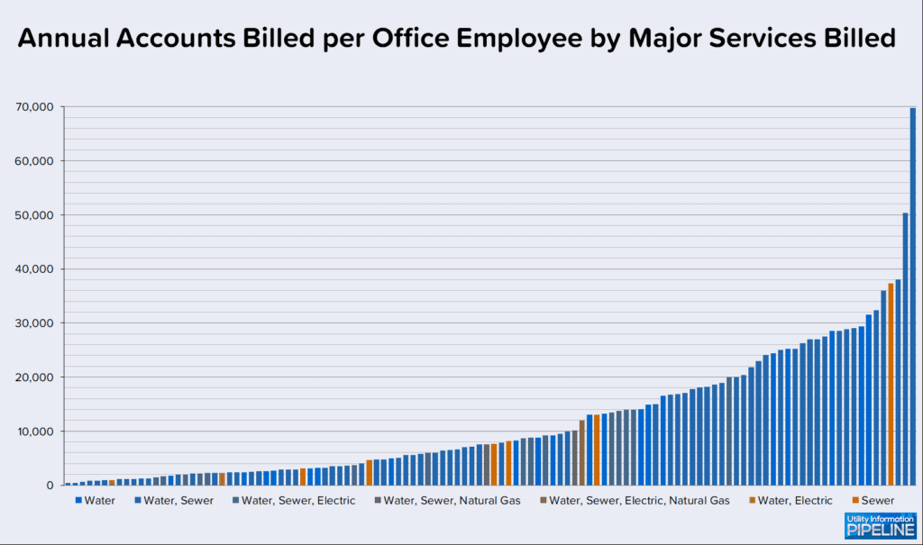 Annual Accounts Billed per Office Employee by Major Services Billed