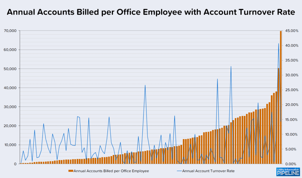 Annual Accounts Billed per Office Employee with Account Turnover Rate