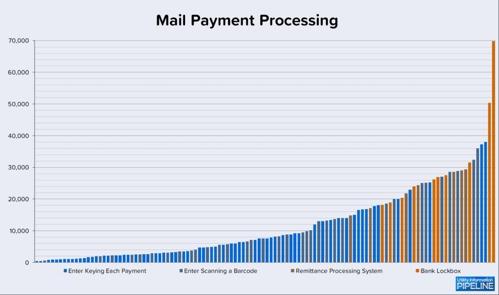 Mail Payment Processing