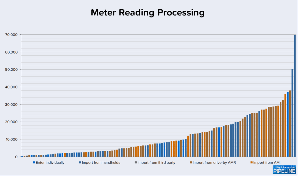 Meter Reading Processing