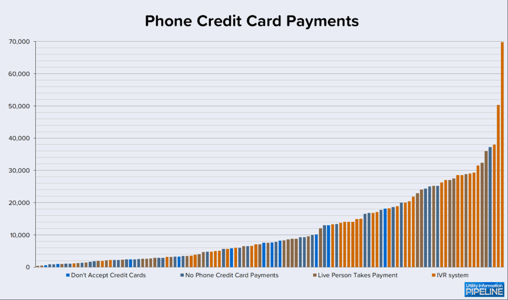 Phone Credit Card Payments
