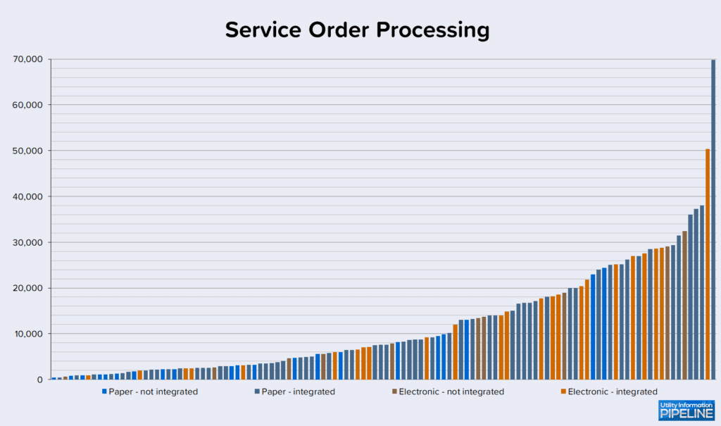 Service Order Processing