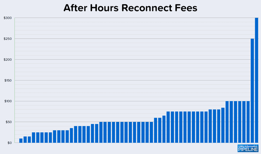 After Hours Reconnect Fees