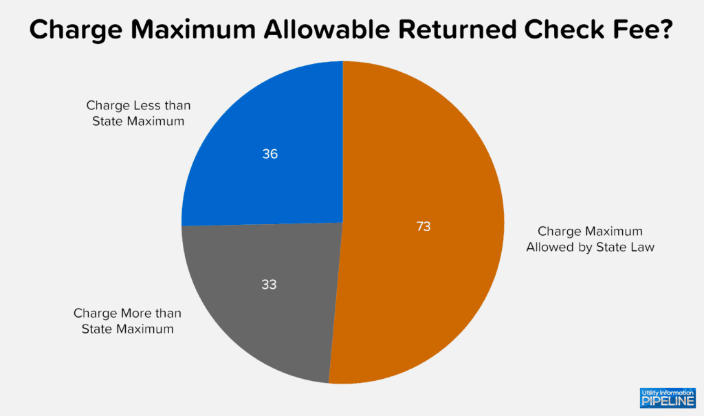 Charge Maximum Allowable Returned Check Fee?