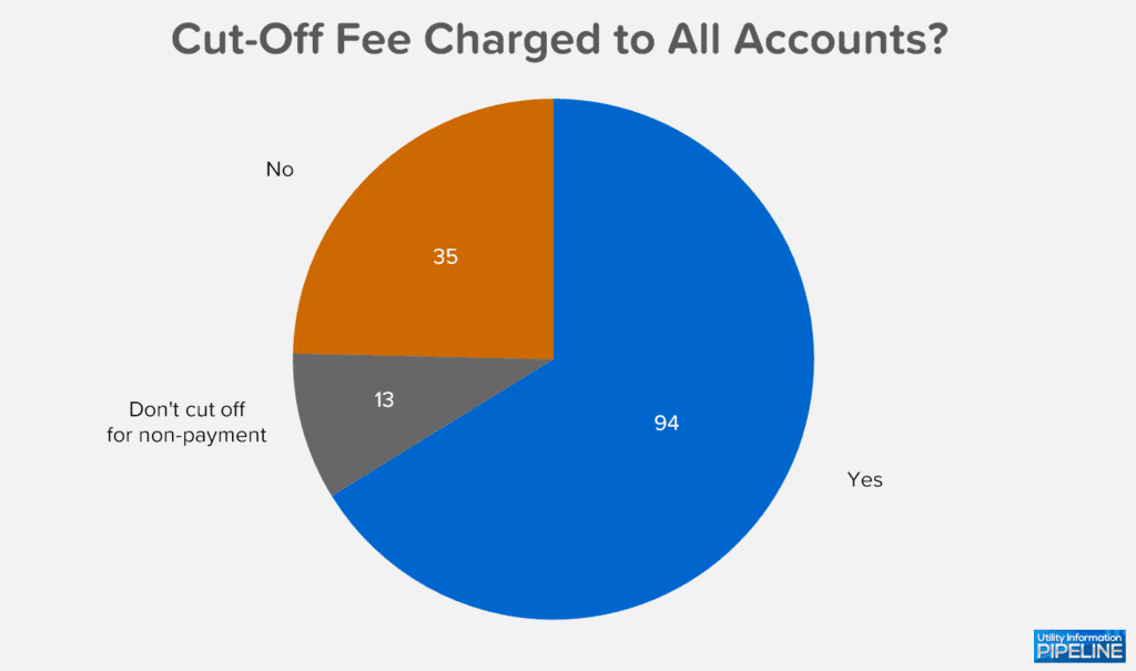 Cut-Off Fee Charged to All Accounts?