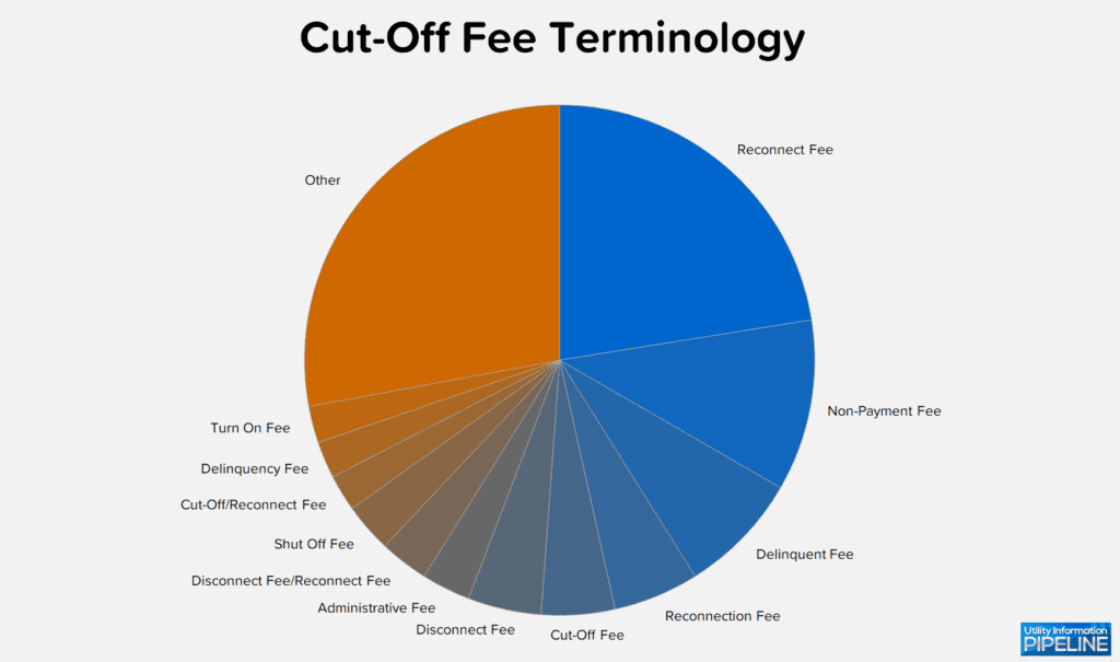 Cut-Off Fee Terminology
