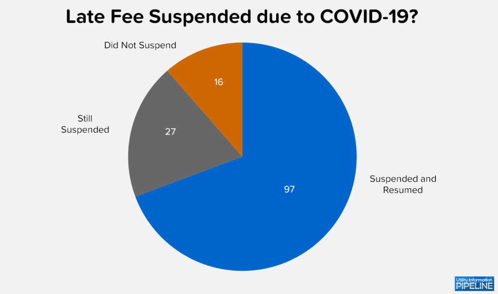 Late Fee Suspended due to COVID-19?