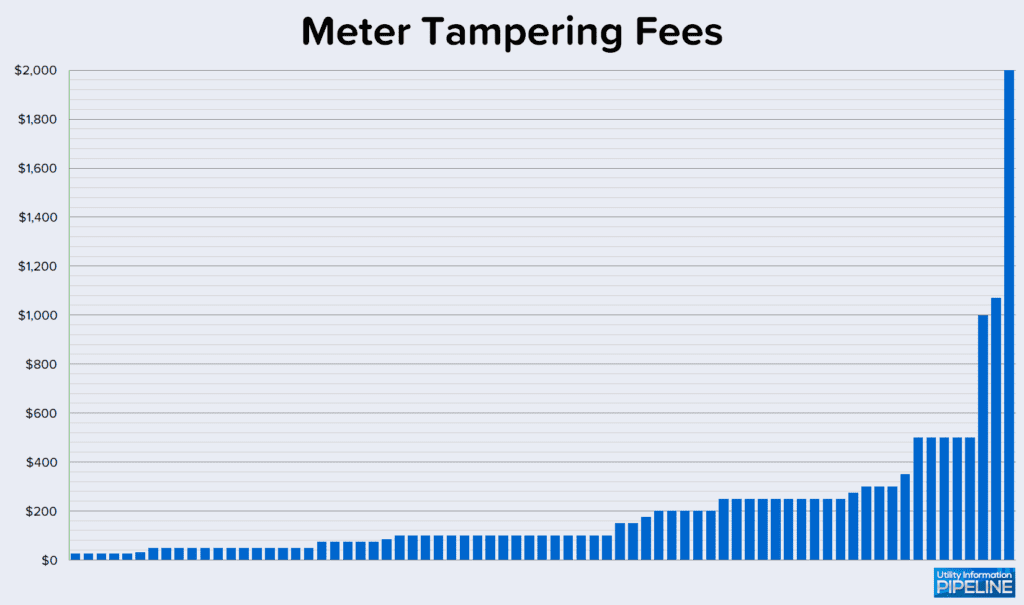 Meter Tampering Fees