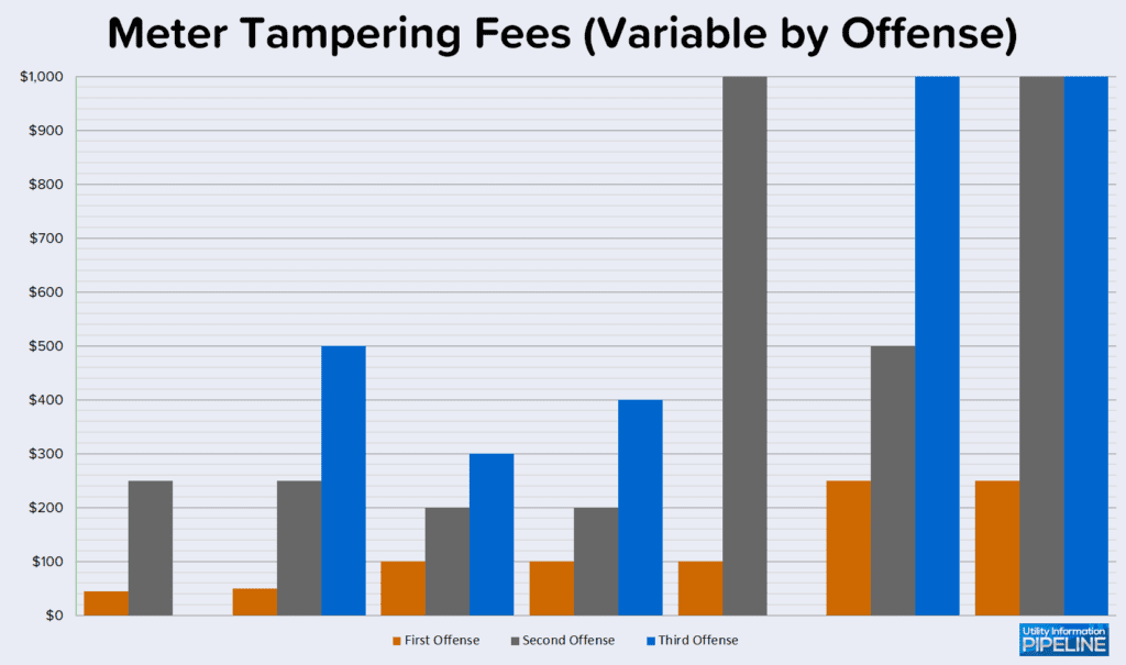 Meter Tampering Fees (Variable by Offense)