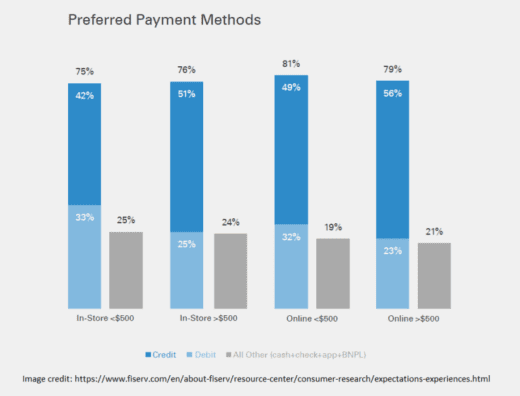 Preferred Payment Methods