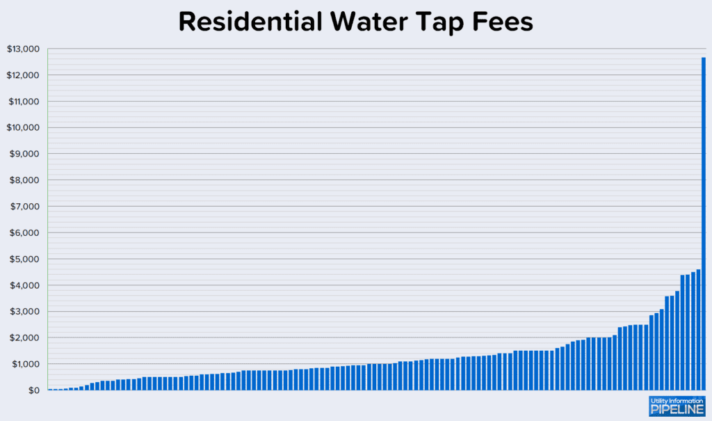 Residential Water Tap Fees