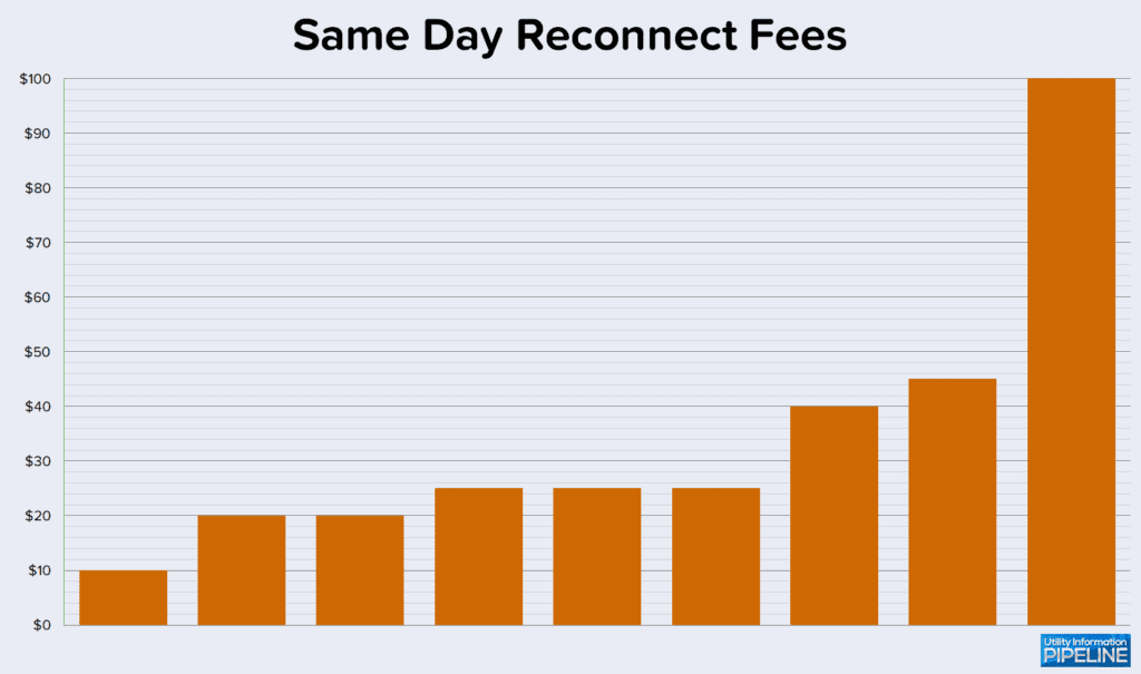 Same Day Reconnect Fees