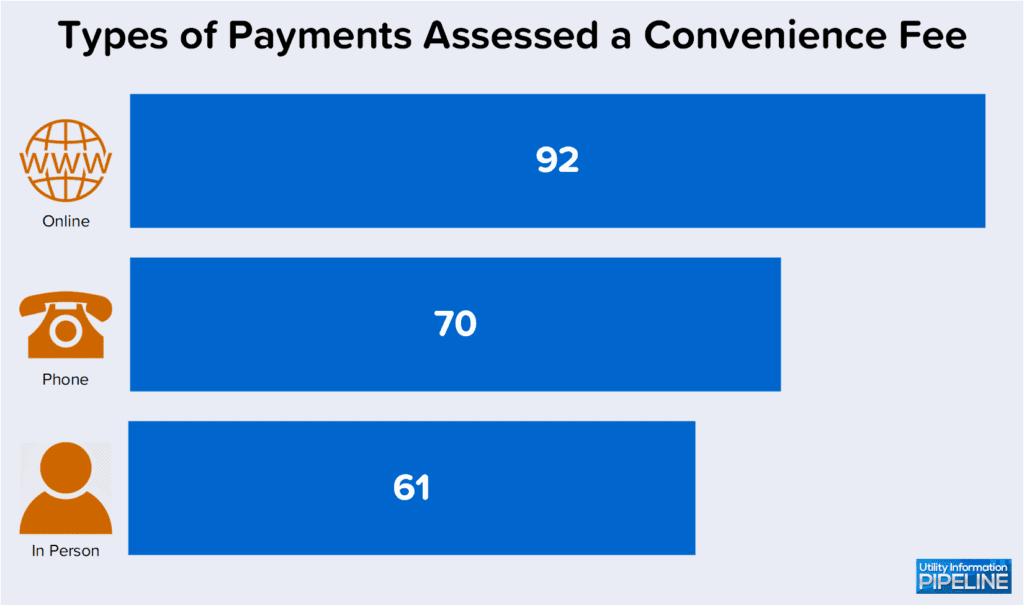 Types of Payments Assessed a Convenience Fee
