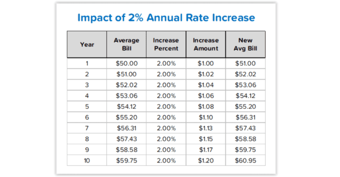 Impact of 2% Annual Rate Increase
