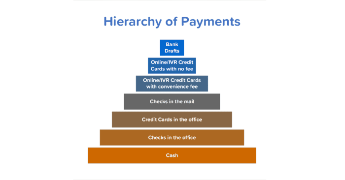 Hierarchy of Payments