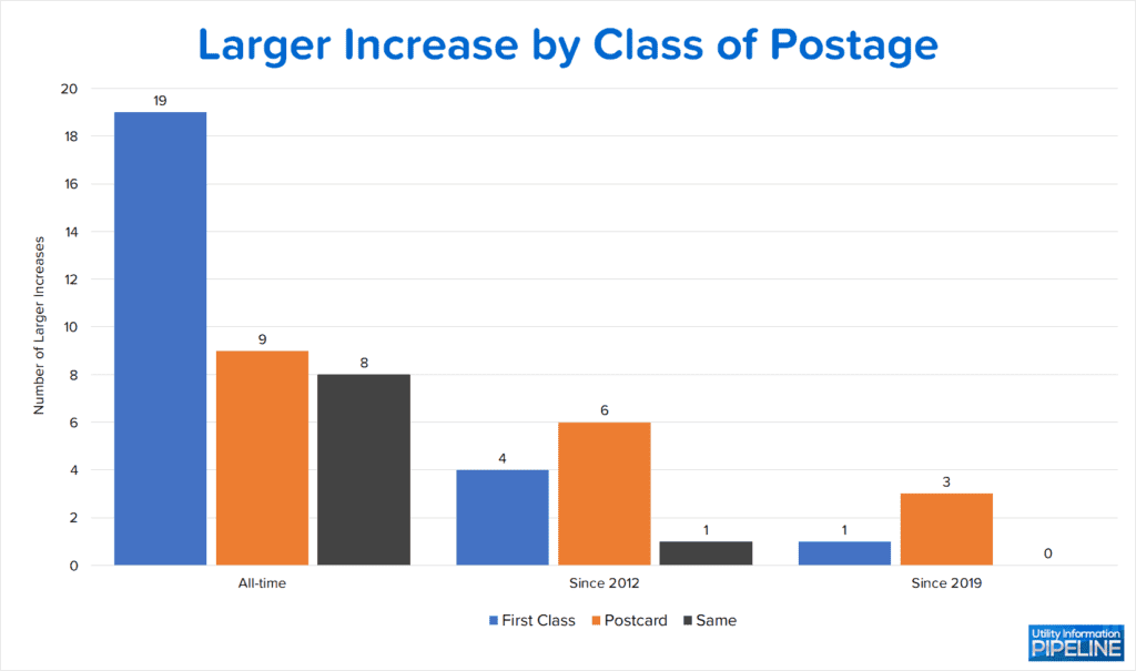 Larger Increase by Class of Postage