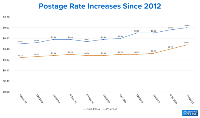 Postage Rate Increases Since 2012