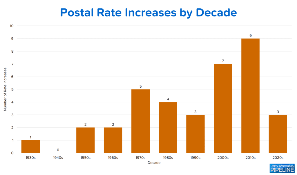 Postal Rate Increases by Decade