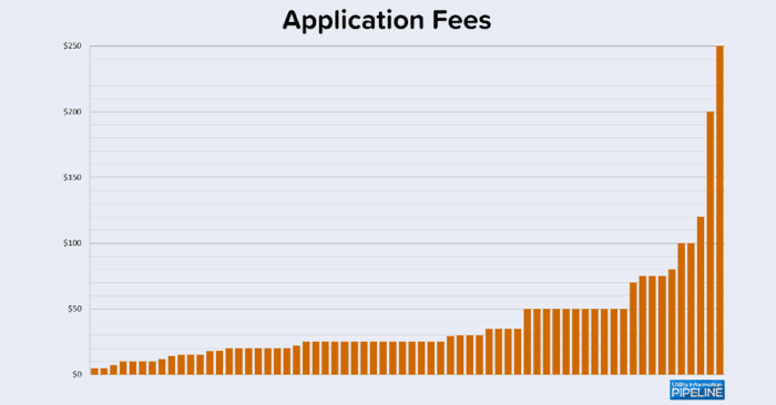 Application Fees