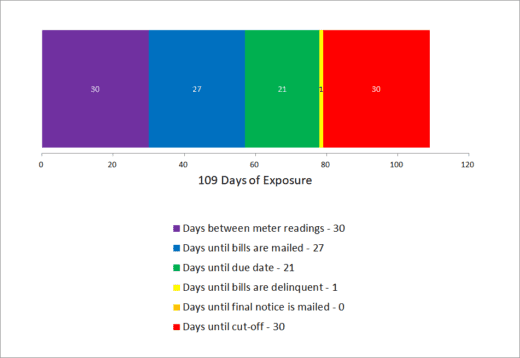 109 Days of Exposure