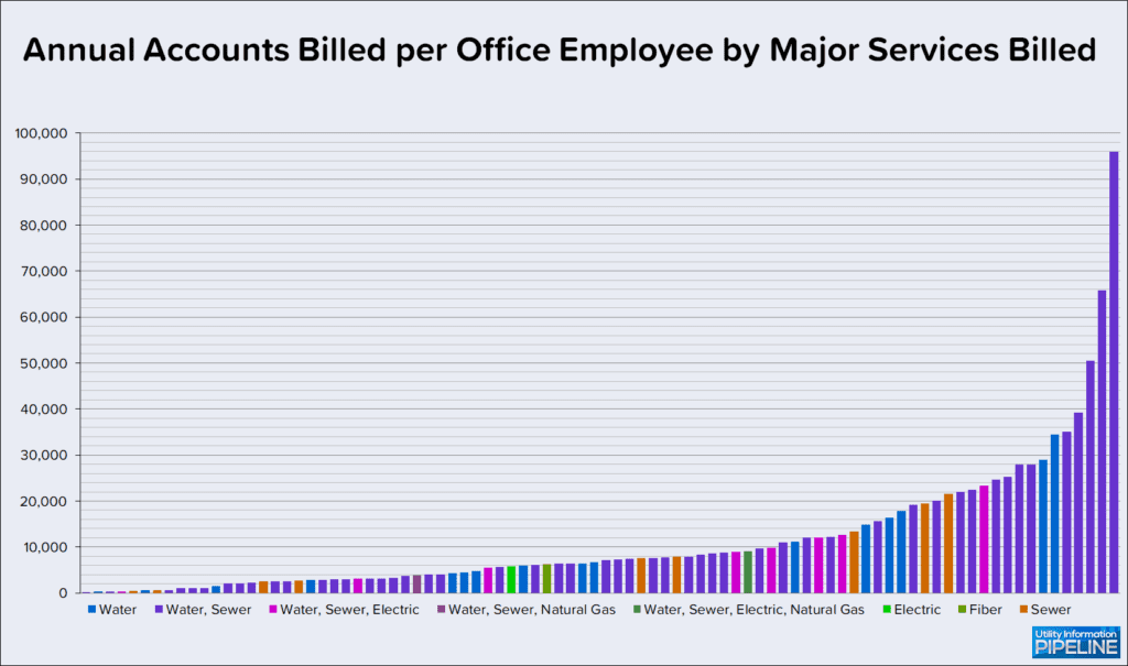 Annual Accounts Billed per Office Employee by Major Services Billed