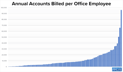 Annual Accounts Billed per Office Employee