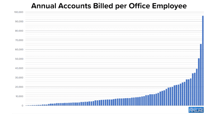Annual Accounts Billed per Office Employee