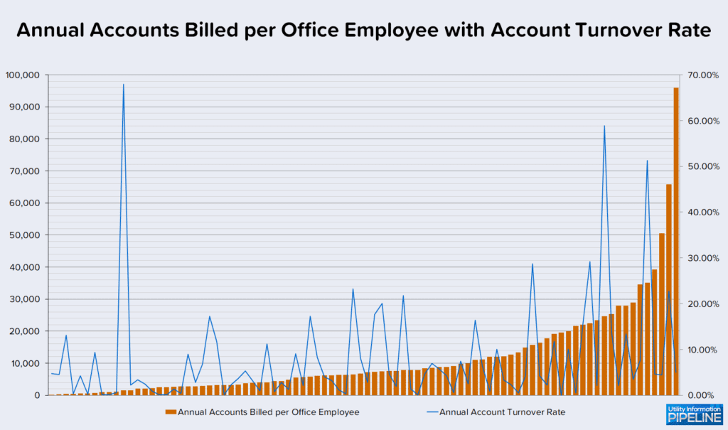 Annual Accounts Billed per Office Employee with Account Turnover Rate