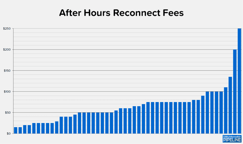 After Hours Reconnect Fees