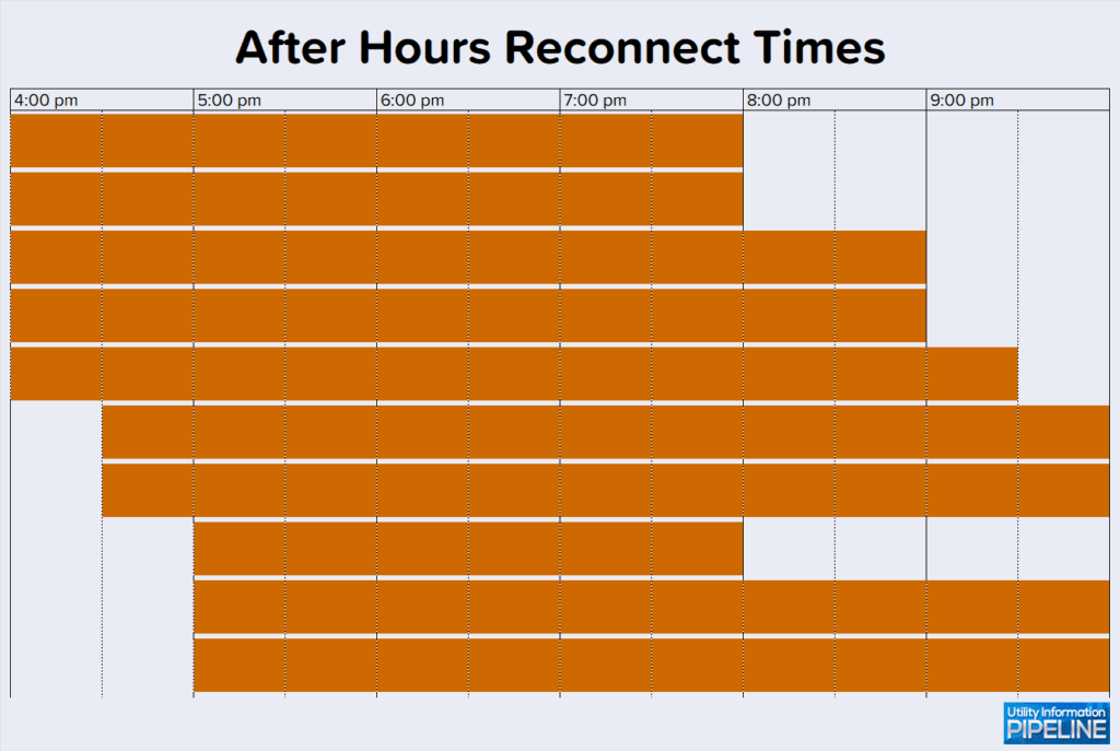 After Hours Reconnect Times