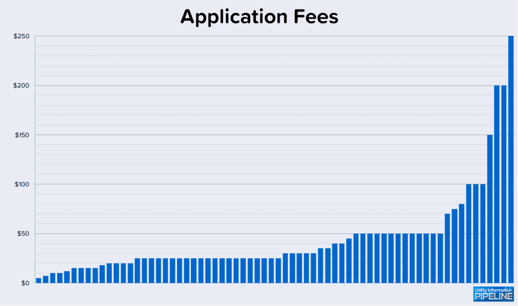 Application Fees