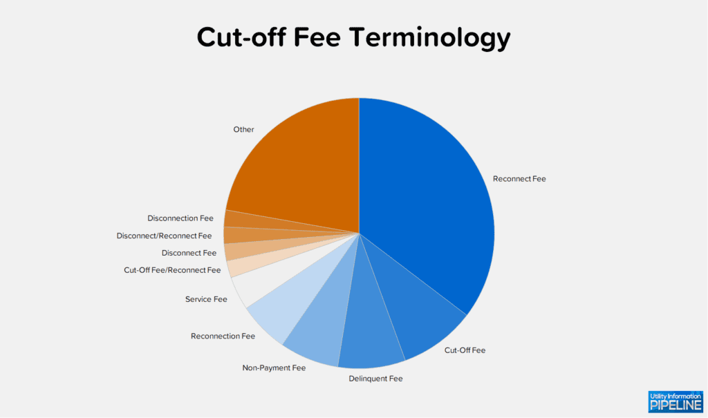 Cut-Off Fee Terminology