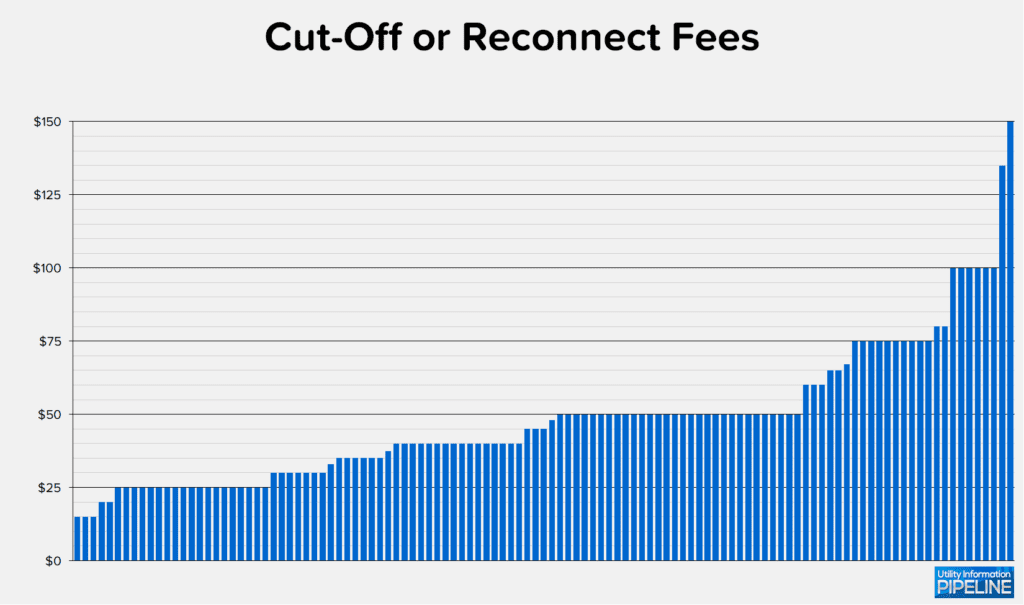 Cut-Off or Reconnect Fees