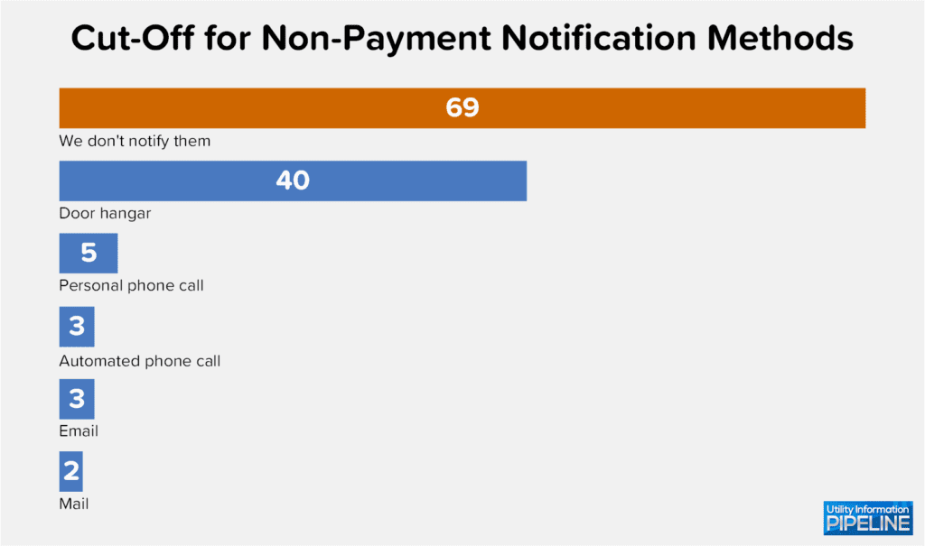 Cut-Off for Non-Payment Notification Methods