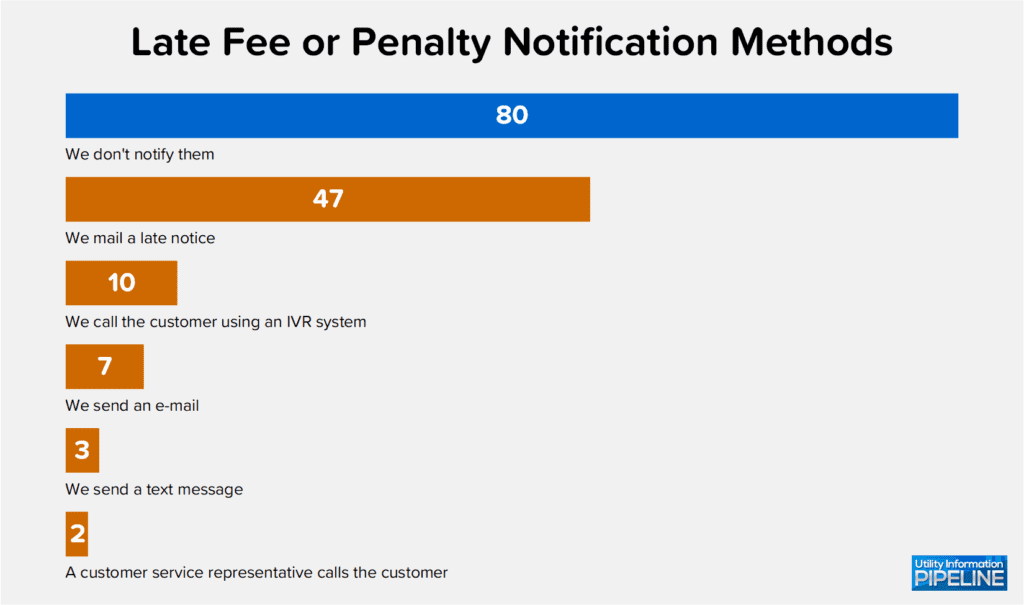 Late Fee or Penalty Notification Methods