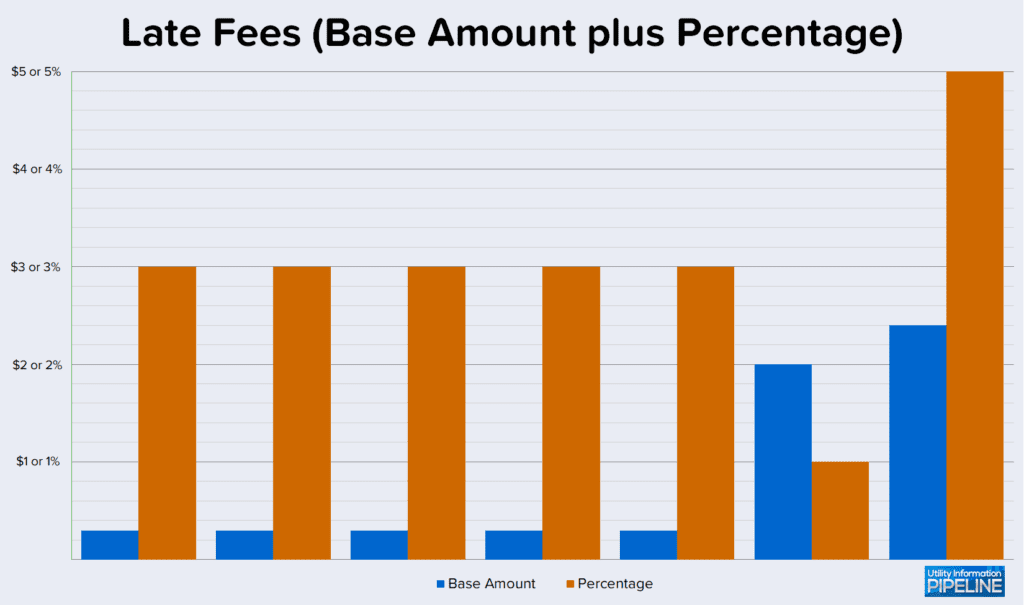 Late Fees (Base Amount plus Percentage)