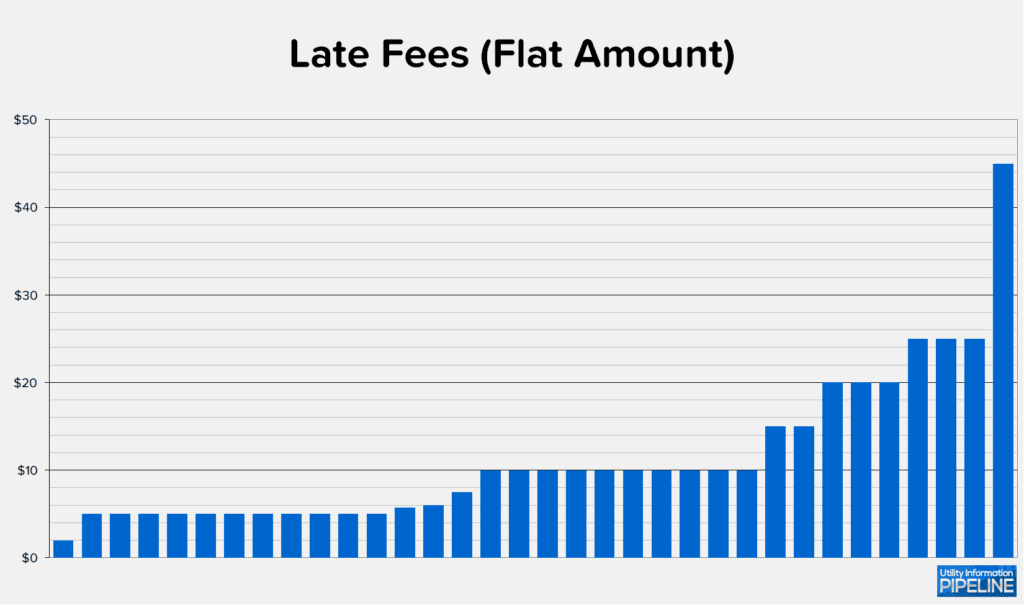 Late Fees (Flat Amount)