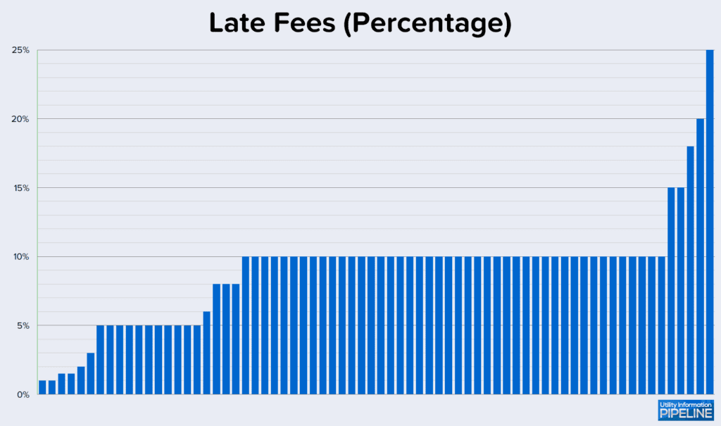 Late Fees (Percentage)