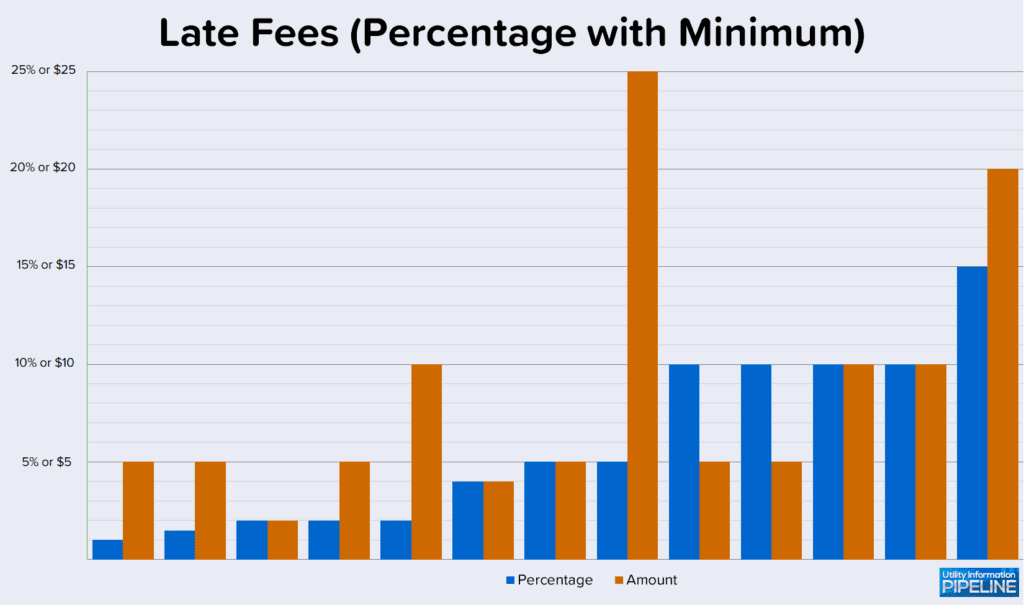 Late Fees (Percentage with Minimum)