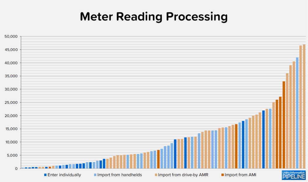 Meter Reading Processing