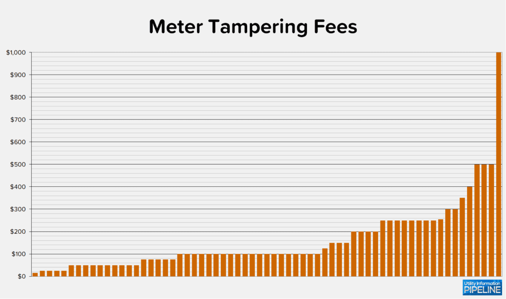 Meter Tampering Fees