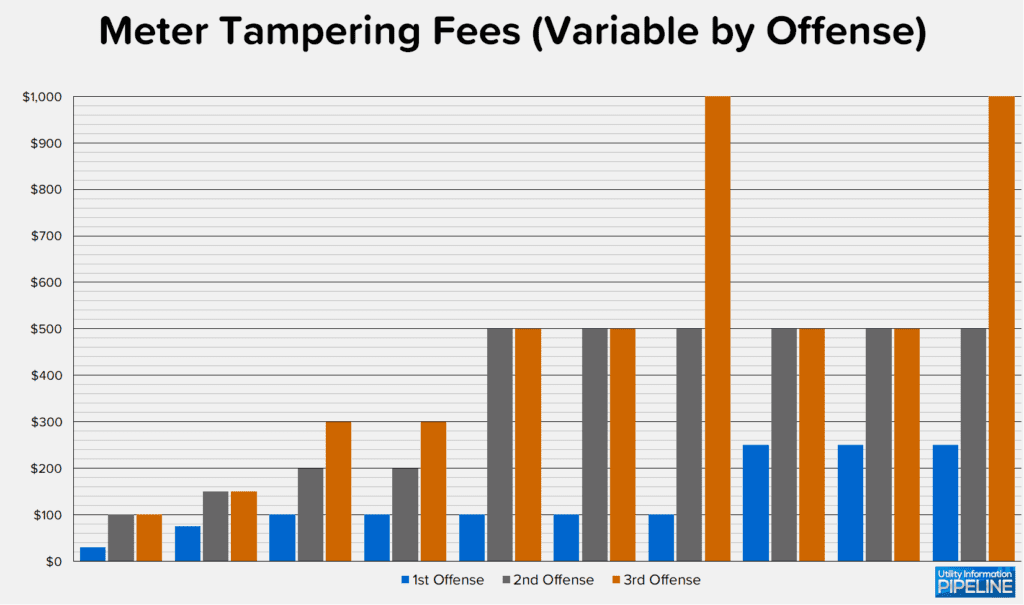 Meter Tampering Fees (Variable by Offense)