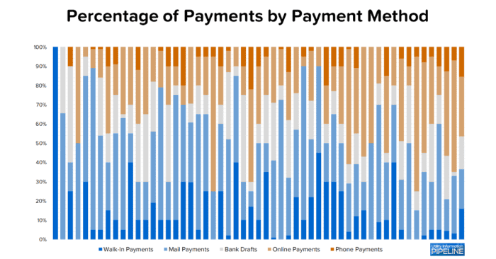 Percentage of Payments by Payment Method