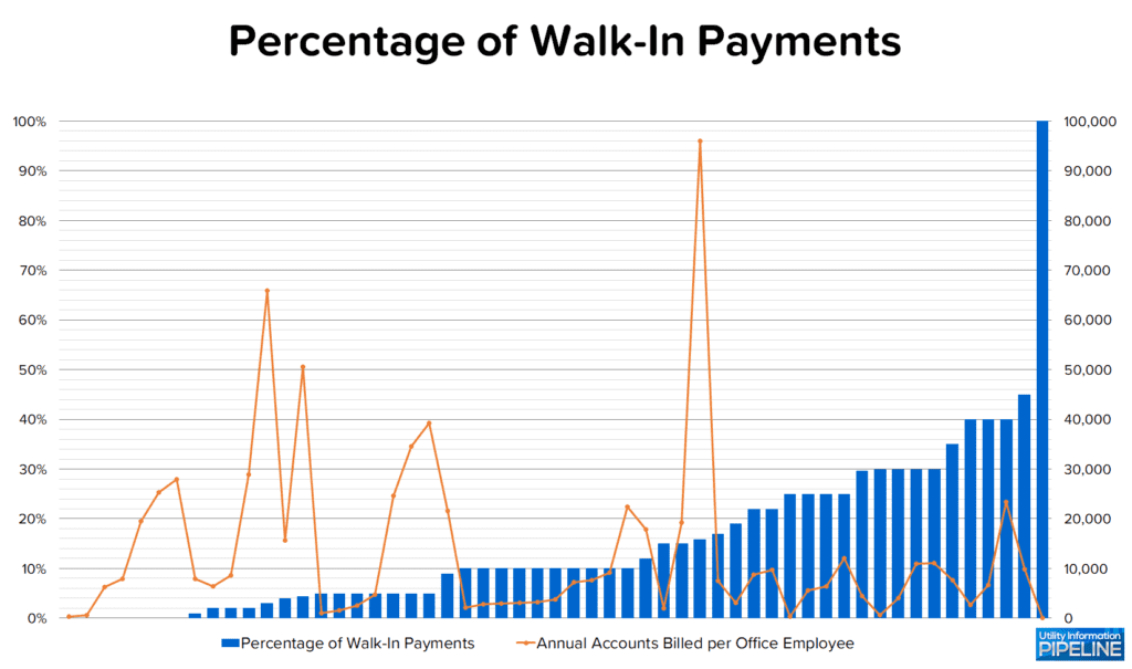 Percentage of Walk-In Payments
