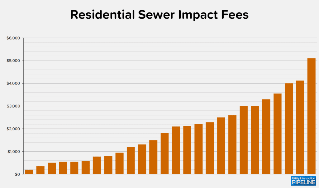 Residential Sewer Impact Fees