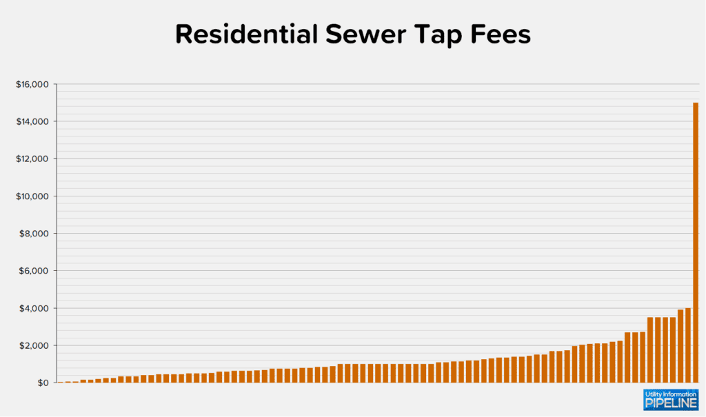 Residential Sewer Tap Fees