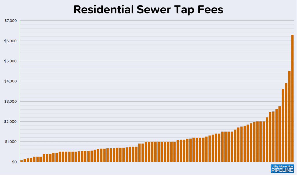 Residential Sewer Tap Fees