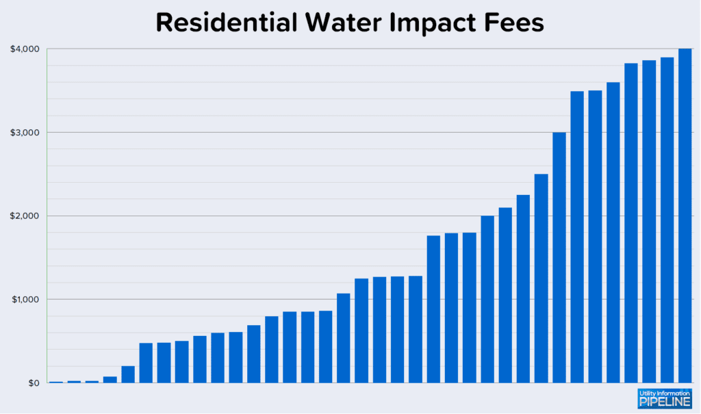 Residential Water Impact Fees