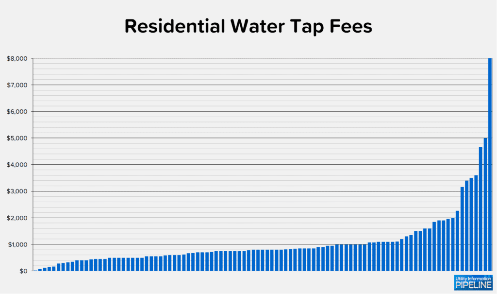Residential Water Tap Fees