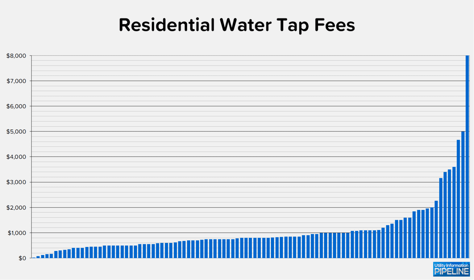 2015 Utility Fee Survey Results Utility Information Pipeline